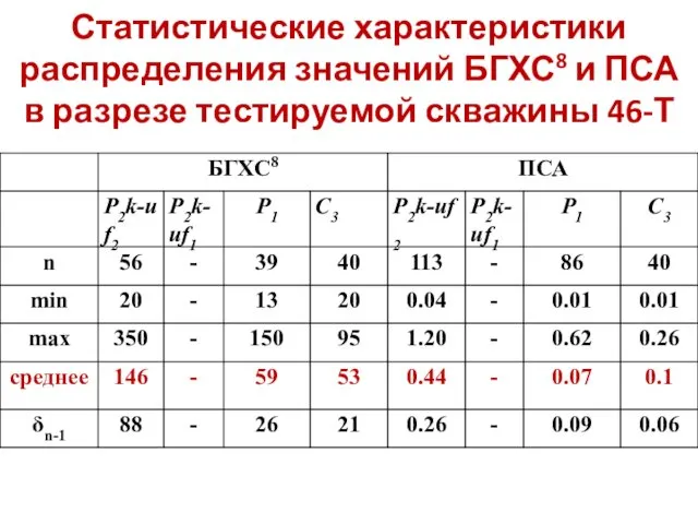 Статистические характеристики распределения значений БГХС8 и ПСА в разрезе тестируемой скважины 46-Т