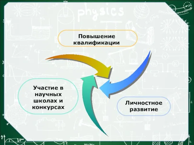 Участие в научных школах и конкурсах Личностное развитие