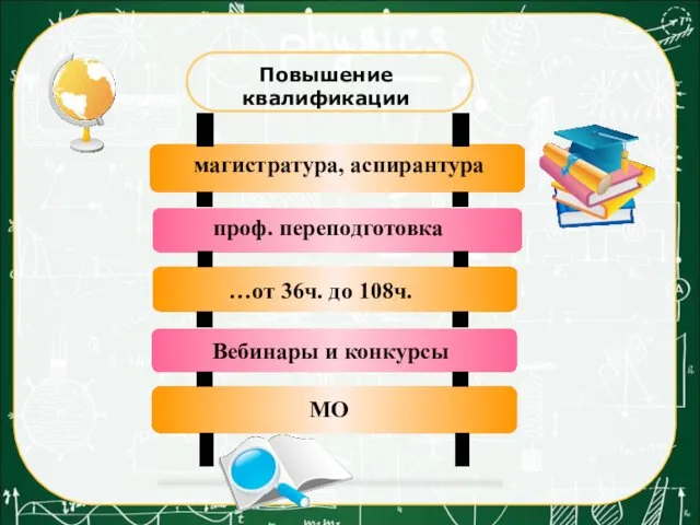 проф. переподготовка магистратура, аспирантура МО Вебинары и конкурсы …от 36ч. до 108ч.