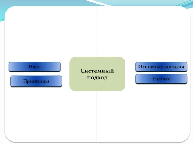 Идея Основные понятия Принципы Ученые
