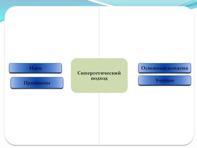 Идея Основные понятия Принципы Ученые