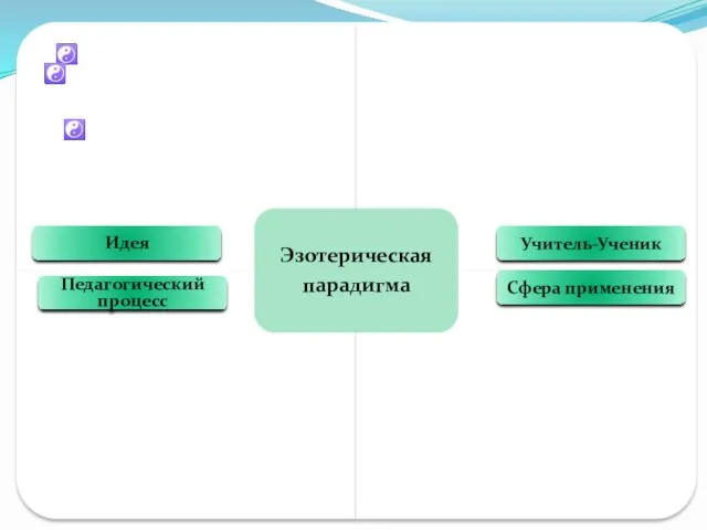 Идея Учитель-Ученик Педагогический процесс Сфера применения