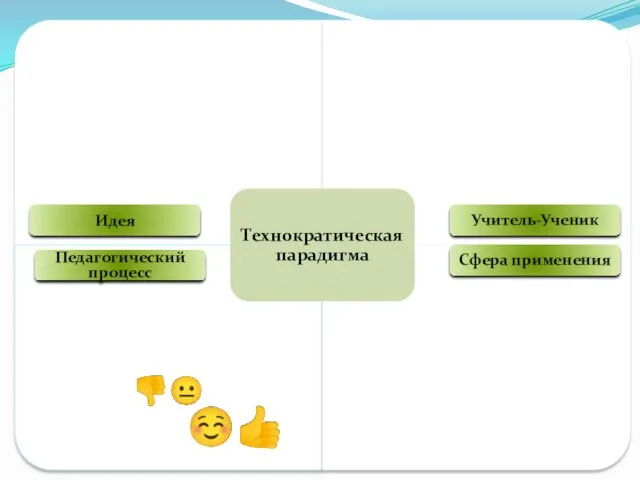 Идея Учитель-Ученик Педагогический процесс Сфера применения