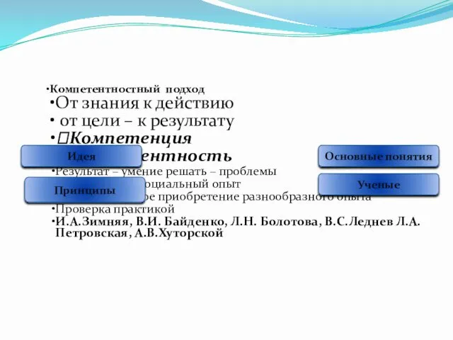 Компетентностный подход От знания к действию от цели – к