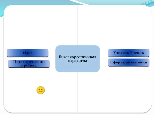 Идея Учитель-Ученик Педагогический процесс Сфера применения