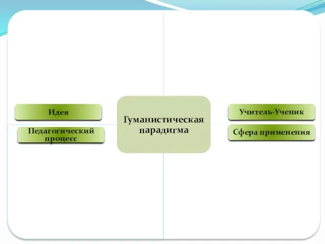 Идея Учитель-Ученик Педагогический процесс Сфера применения