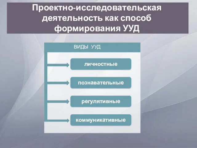 Проектно-исследовательская деятельность как способ формирования УУД личностные познавательные регулятивные коммуникативные ВИДЫ УУД