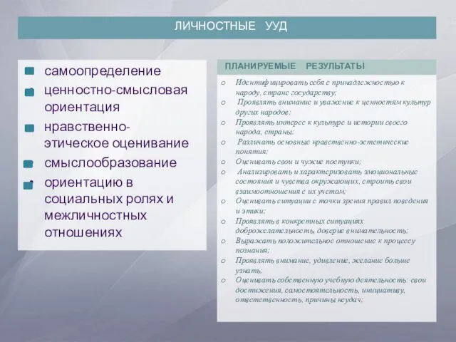 самоопределение ценностно-смысловая ориентация нравственно-этическое оценивание смыслообразование ориентацию в социальных ролях и межличностных отношениях