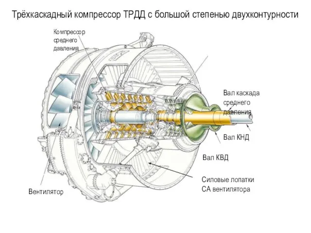 Трёхкаскадный компрессор ТРДД с большой степенью двухконтурности Силовые лопатки СА вентилятора