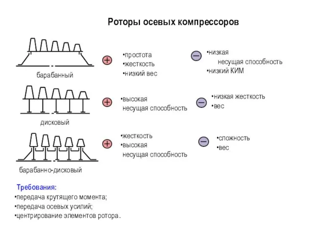 Роторы осевых компрессоров простота жесткость низкий вес жесткость высокая несущая