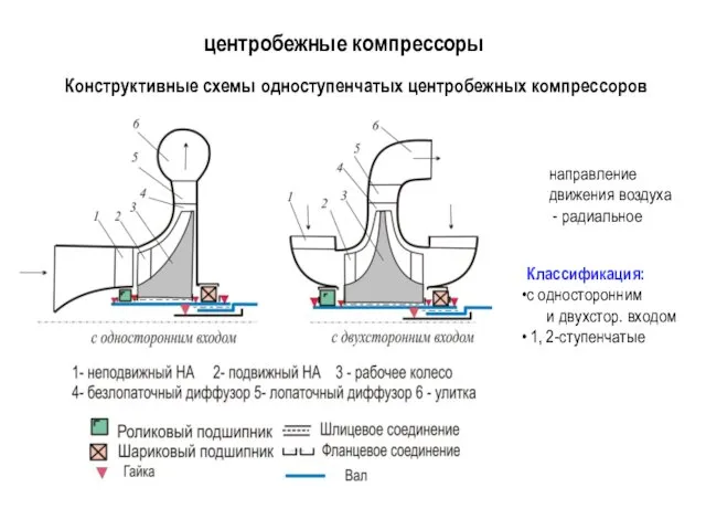 центробежные компрессоры Конструктивные схемы одноступенчатых центробежных компрессоров направление движения воздуха