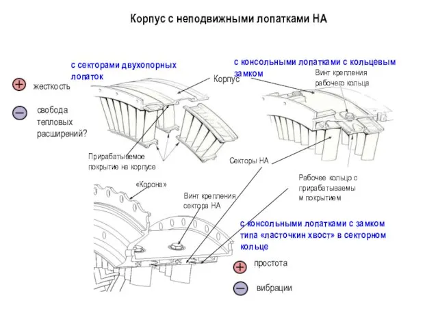 Корпус с неподвижными лопатками НА простота вибрации жесткость свобода тепловых расширений?