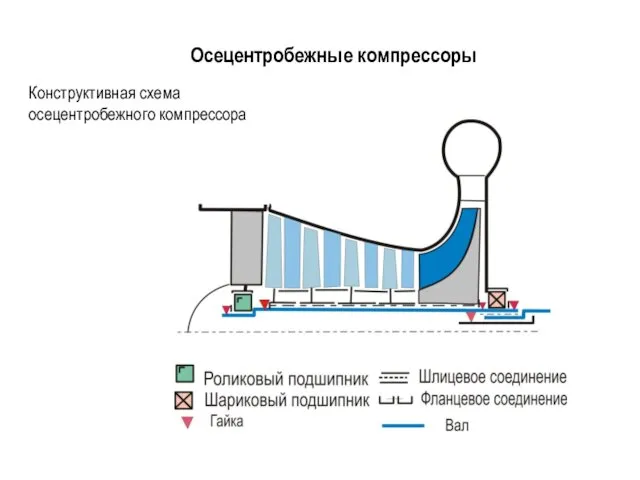 Конструктивная схема осецентробежного компрессора Осецентробежные компрессоры