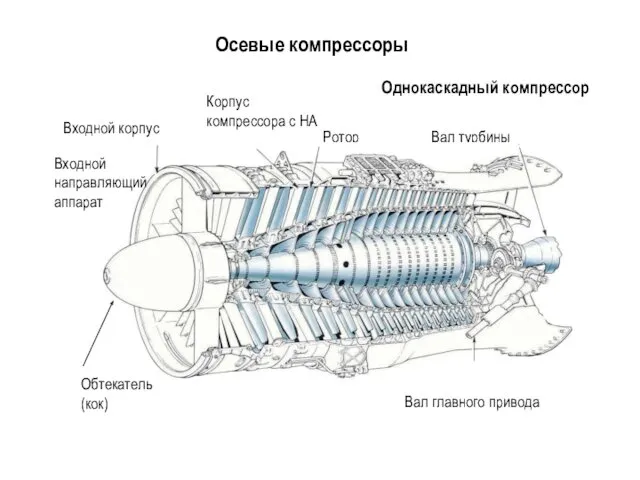 Однокаскадный компрессор Осевые компрессоры