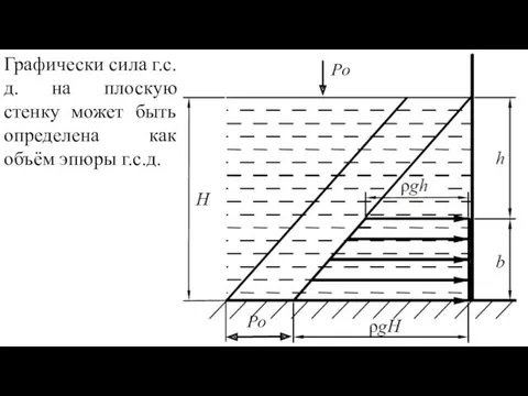 Графически сила г.с.д. на плоскую стенку может быть определена как объём эпюры г.с.д. Po Po