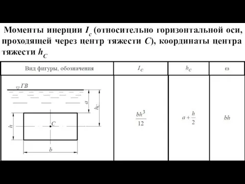 Моменты инерции Ic (относительно горизонтальной оси, проходящей через центр тяжести С), координаты центра тяжести hС