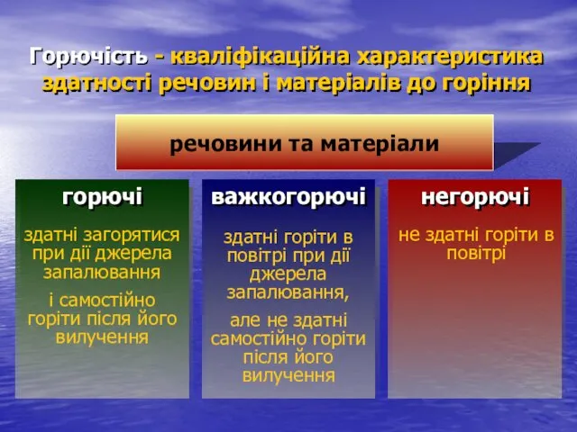 Горючість - кваліфікаційна характеристика здатності речовин і матеріалів до горіння