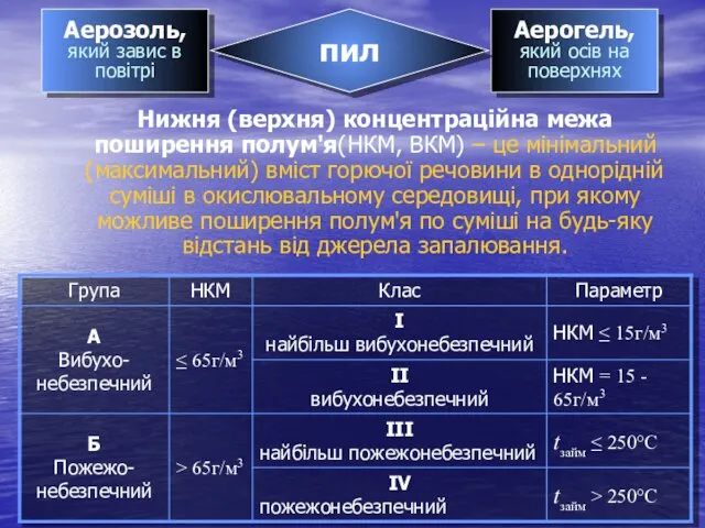 Аерозоль, який завис в повітрі Аерогель, який осів на поверхнях