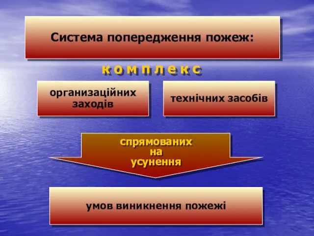 умов виникнення пожежі Система попередження пожеж: организаційних заходів технічних засобів