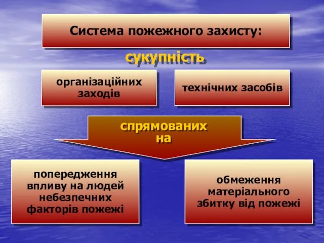 попередження впливу на людей небезпечних факторів пожежі обмеження матеріального збитку