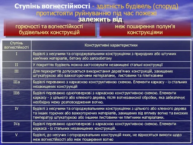 Ступінь вогнестійкості - здатність будівель (споруд) протистояти руйнуванню під час