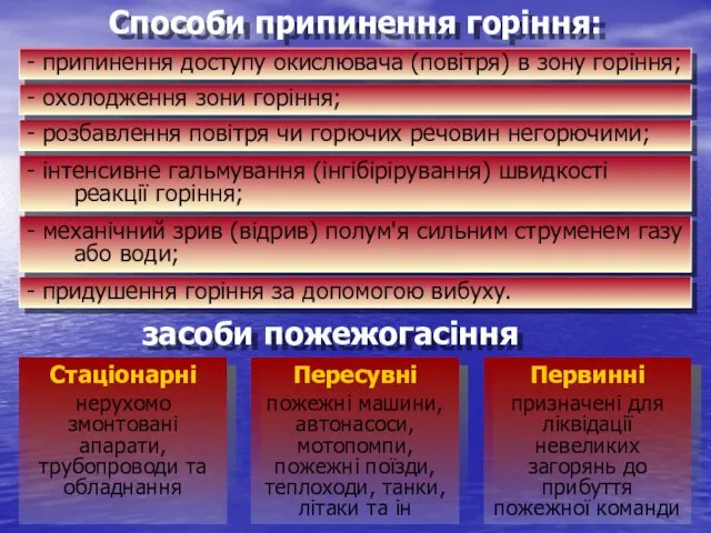 - придушення горіння за допомогою вибуху. - механічний зрив (відрив)