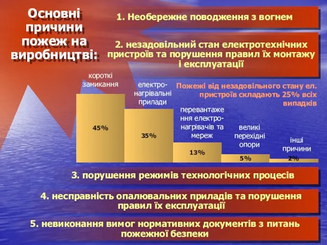 великі перехідні опори Пожежі від незадовільного стану ел. пристроїв складають