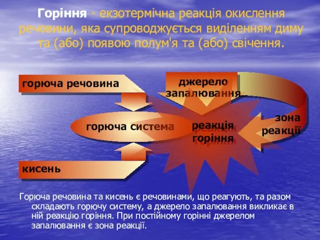 Горюча речовина та кисень є речовинами, що реагують, та разом