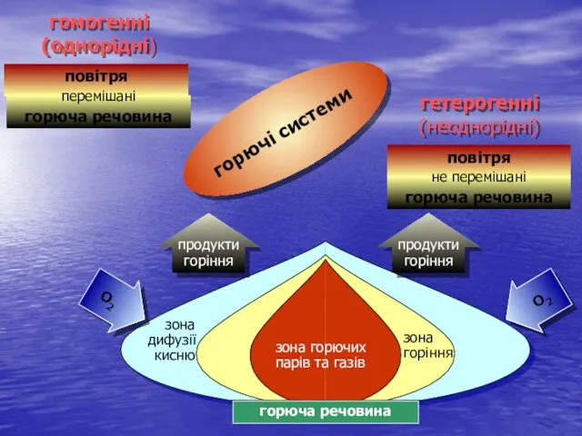 О2 О2 гомогенні (однорідні) горючі системи продукти горіння продукти горіння