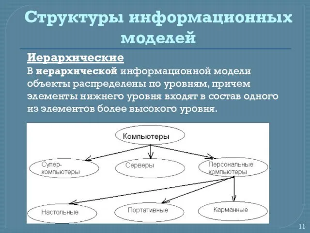 Структуры информационных моделей Иерархические В иерархической информационной модели объекты распределены по уровням, причем