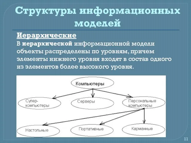 Структуры информационных моделей Иерархические В иерархической информационной модели объекты распределены