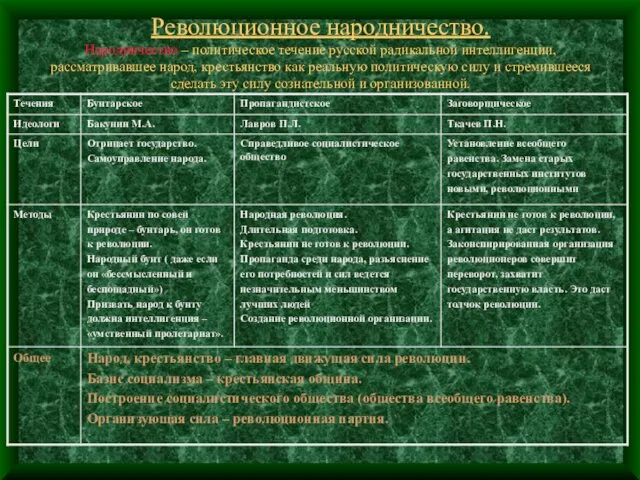 Революционное народничество. Народничество – политическое течение русской радикальной интеллигенции, рассматривавшее народ, крестьянство как