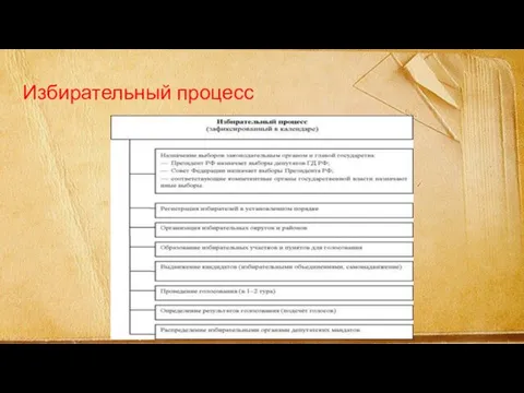 Избирательный процесс