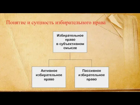 Понятие и сущность избирательного права Избирательное право в субъективном смысле Активное избирательное право Пассивное избирательное право