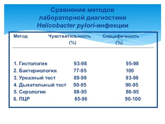 Метод Чувствительность Специфичность (%) (%) 1. Гистология 93-98 95-98 2.