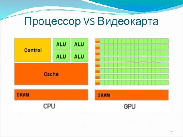 Процессор VS Видеокарта