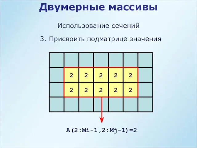 Двумерные массивы Использование сечений A(2:Mi-1,2:Mj-1)=2 2 2 2 2 3.
