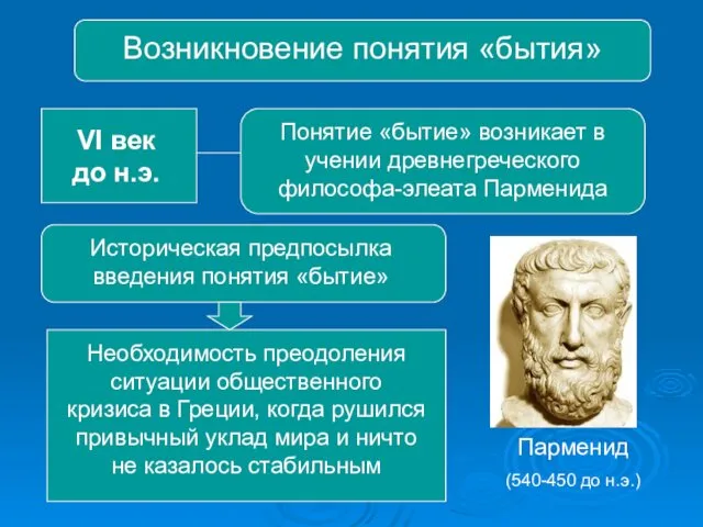 Возникновение понятия «бытия» VI век до н.э. Понятие «бытие» возникает в учении древнегреческого