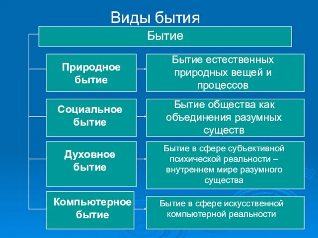 Виды бытия Бытие Природное бытие Бытие естественных природных вещей и процессов Социальное бытие