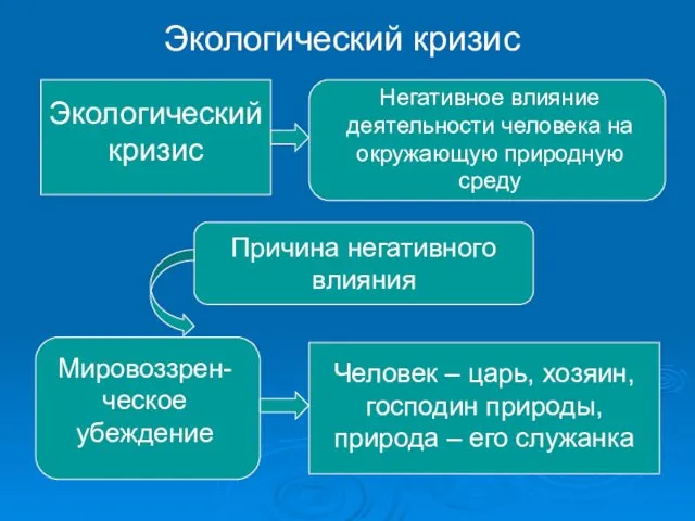 Экологический кризис Экологический кризис Негативное влияние деятельности человека на окружающую