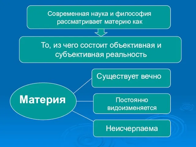 Современная наука и философия рассматривает материю как То, из чего состоит объективная и