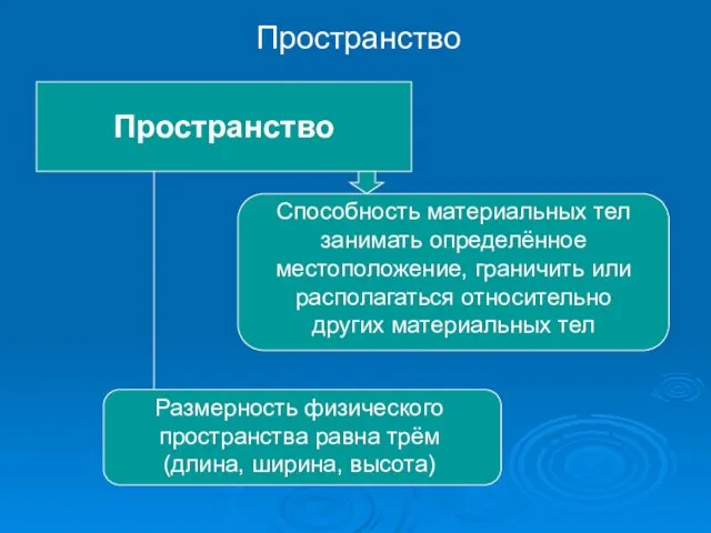 Пространство Пространство Способность материальных тел занимать определённое местоположение, граничить или