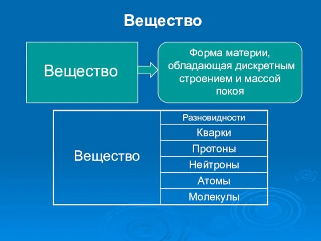 Вещество Вещество Форма материи, обладающая дискретным строением и массой покоя