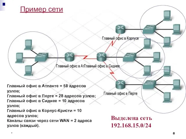 Пример сети Главный офис в Атланте = 58 адресов узлов;