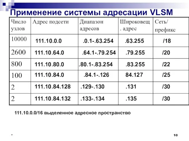 * Применение системы адресации VLSM 111.10.0.0/16 выделенное адресное пространство 111.10.0.0