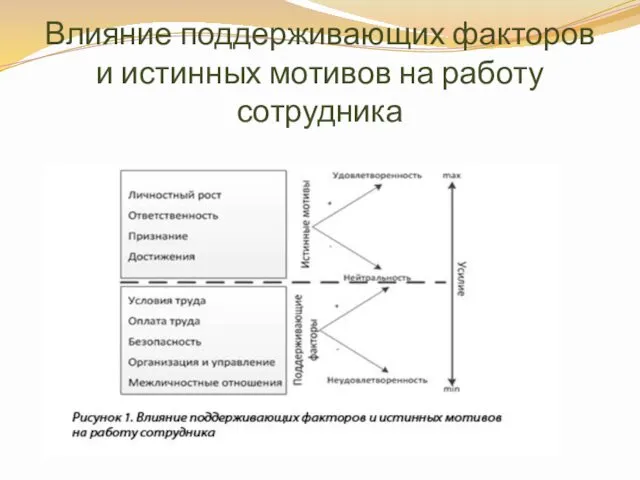 Влияние поддерживающих факторов и истинных мотивов на работу сотрудника