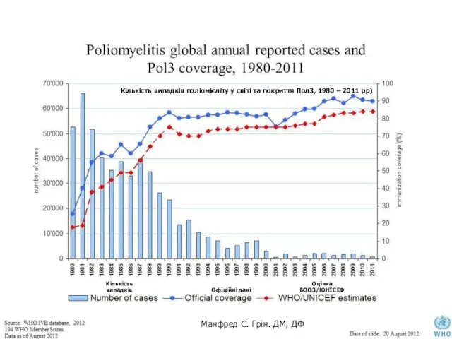 Манфред С. Грін. ДМ, ДФ Кількість випадків (Кількість випадків поліомієліту у світі та