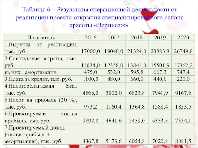 Таблица 6 – Результаты операционной деятельности от реализации проекта открытия специализированного салона красоты «Вернисаж».