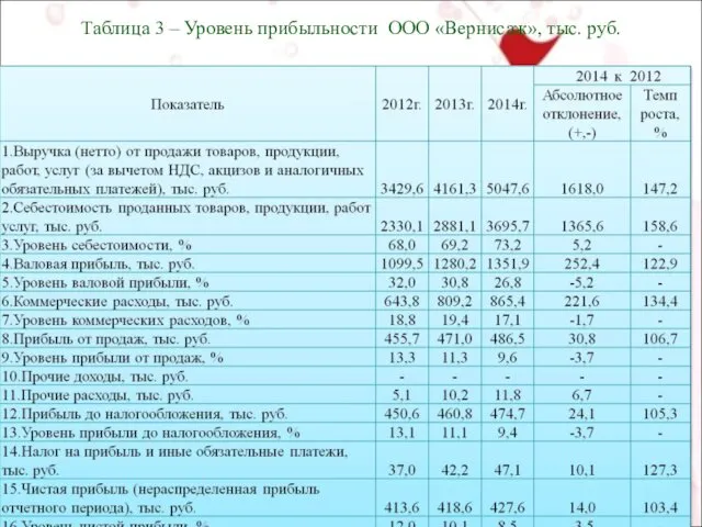 Таблица 3 – Уровень прибыльности ООО «Вернисаж», тыс. руб.