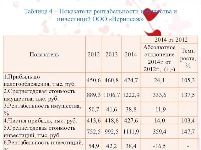 Таблица 4 – Показатели рентабельности имущества и инвестиций ООО «Вернисаж»